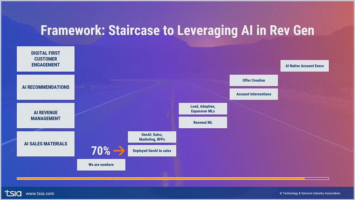 Framework: Staircase to Leveraging AI in Rev Gen